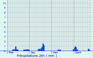 Graphique des précipitations prvues pour Dampierre-sous-Bouhy