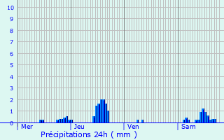 Graphique des précipitations prvues pour Saint-Jean-aux-Amognes