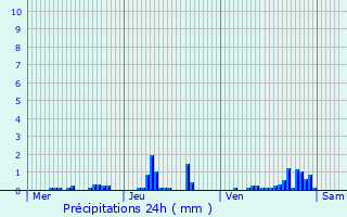 Graphique des précipitations prvues pour Montrottier