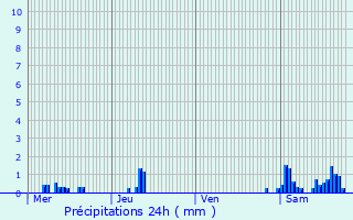 Graphique des précipitations prvues pour Villeneuve-sur-Auvers