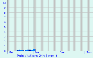 Graphique des précipitations prvues pour Doudrac