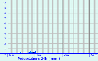 Graphique des précipitations prvues pour Beaumont-du-Prigord