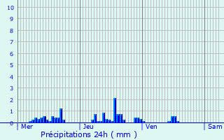 Graphique des précipitations prvues pour Thaon-les-Vosges