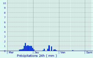 Graphique des précipitations prvues pour Saint-Bazile-de-la-Roche