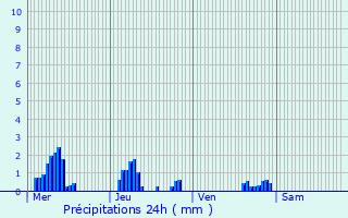 Graphique des précipitations prvues pour Grand-Couronne