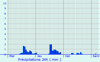 Graphique des précipitations prvues pour Saint-Bonnet-Tronais