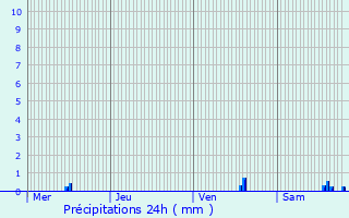 Graphique des précipitations prvues pour Villetaneuse