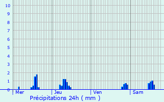 Graphique des précipitations prvues pour Magnanville