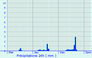 Graphique des précipitations prvues pour Messancy