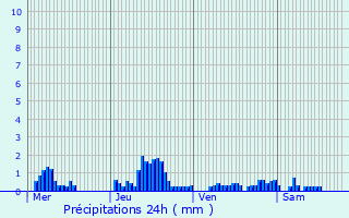 Graphique des précipitations prvues pour Jeumont