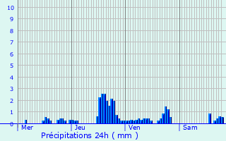 Graphique des précipitations prvues pour Voulaines-les-Templiers