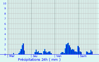 Graphique des précipitations prvues pour Trumilly