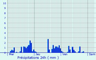 Graphique des précipitations prvues pour Fomerey