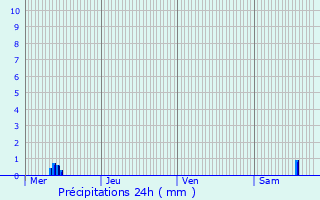 Graphique des précipitations prvues pour Demangevelle