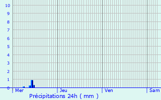 Graphique des précipitations prvues pour Luxembourg