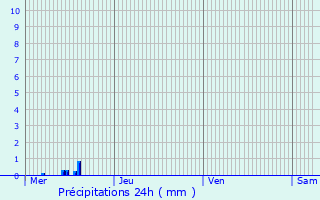 Graphique des précipitations prvues pour Beaufort