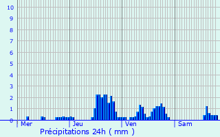 Graphique des précipitations prvues pour Posanges