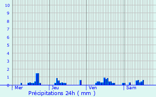 Graphique des précipitations prvues pour Cuvergnon