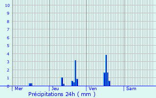 Graphique des précipitations prvues pour Oullins