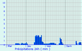 Graphique des précipitations prvues pour Montmoyen