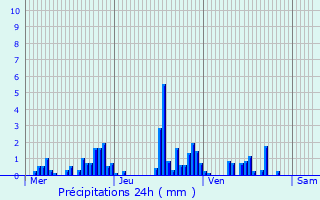 Graphique des précipitations prvues pour Saint-Genest