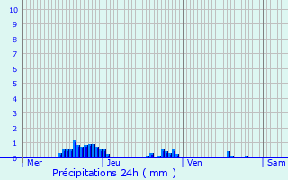 Graphique des précipitations prvues pour Btaille