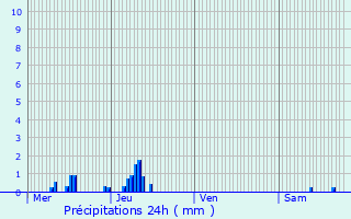 Graphique des précipitations prvues pour Condrieu