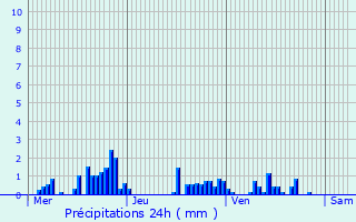 Graphique des précipitations prvues pour Harol