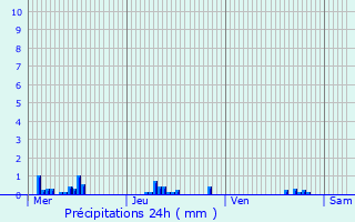 Graphique des précipitations prvues pour Thomer-la-Sgne