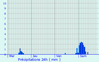 Graphique des précipitations prvues pour Continvoir