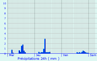 Graphique des précipitations prvues pour Bouconvillers
