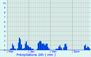 Graphique des précipitations prvues pour La Chapelle-aux-Bois
