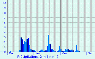 Graphique des précipitations prvues pour Saint-Lger-de-Fougeret