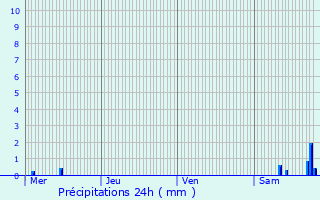 Graphique des précipitations prvues pour Bar-sur-Aube