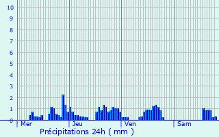 Graphique des précipitations prvues pour Biffontaine