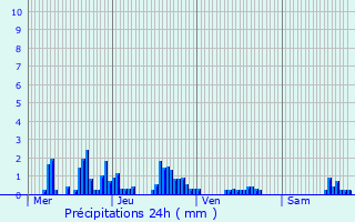 Graphique des précipitations prvues pour La Voivre