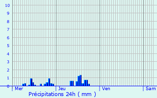 Graphique des précipitations prvues pour Gourdon