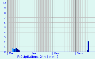 Graphique des précipitations prvues pour Aboncourt-Gesincourt