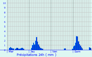 Graphique des précipitations prvues pour Theux