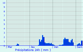 Graphique des précipitations prvues pour Passy