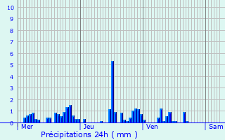 Graphique des précipitations prvues pour Bouxurulles