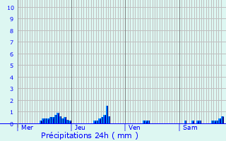 Graphique des précipitations prvues pour Courcelles