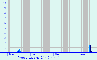 Graphique des précipitations prvues pour Neufchef