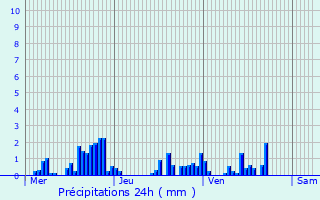Graphique des précipitations prvues pour Gruey-ls-Surance