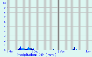 Graphique des précipitations prvues pour Saint-Vincent-le-Paluel