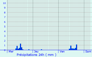 Graphique des précipitations prvues pour Sivry-Rance