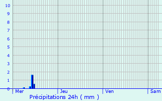 Graphique des précipitations prvues pour Hesperange