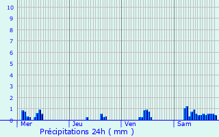 Graphique des précipitations prvues pour Saint-Laurent-sur-Othain