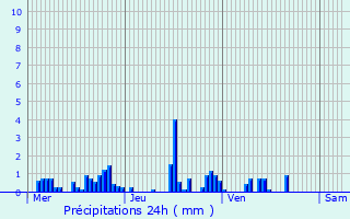 Graphique des précipitations prvues pour Chauffecourt