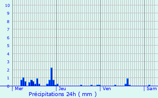 Graphique des précipitations prvues pour Ringendorf